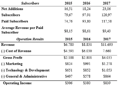 Fig. 6 – Netflix Subscriber Evolution and Operating Results (in millions, except Avg. Revenue per subscriber) 
