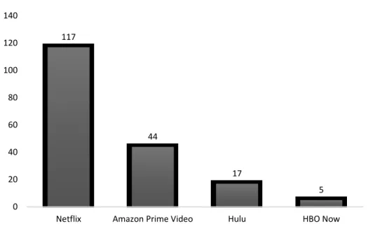 Figure 9 highlights Netflix’s superiority regarding subscriber amounts. Amazon Prime Video,  coming in second with 44 million subscribers, is the most immediate threat to Netflix