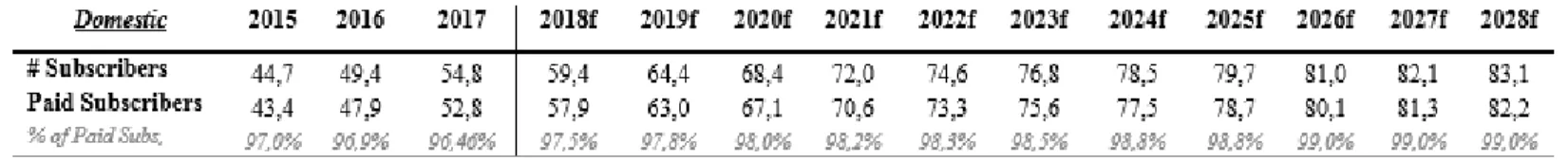 Fig. 14 – Forecasted Subscriber Evolution per Operating Segment (in $ million) 