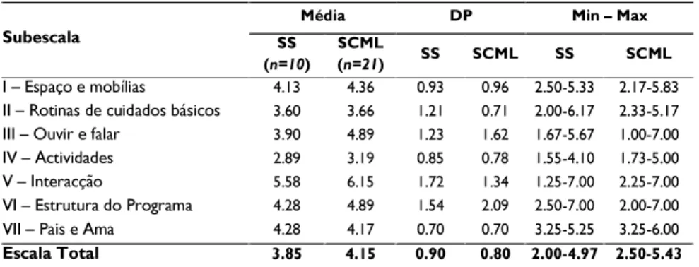 Tabela 4 – Média e desvio padrão das subescalas da FCCERS-R obtidos na 1ª observação nas  duas instituições 
