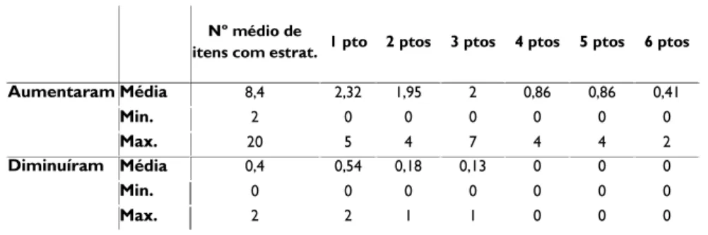 Tabela 8 – Número médio de itens sem estratégias e número de pontos que aumentaram e  diminuíram a cotação entre a 1ª e 2ª observação 