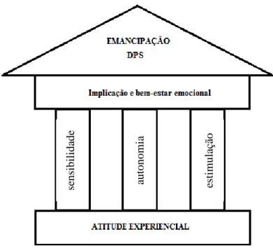 Figura 1: Conceitos-chave em Educação Experiencial (Portugal e Laevers, 2010, p.15) 