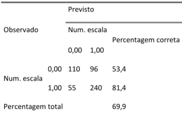 Tabela 8:Modelo Regressão Logística 