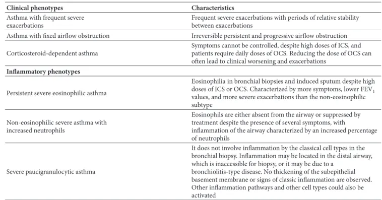 Table 1: Severe asthma phenotypes proposed by Campo et al. [42].