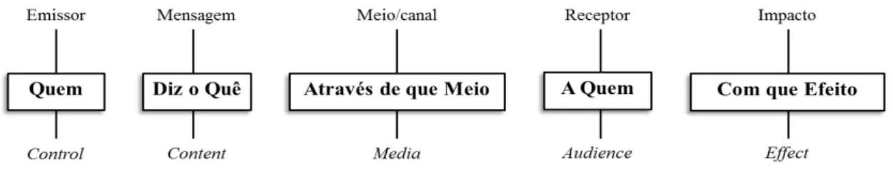 Figura 4 – Modelo basilar de Comunicação