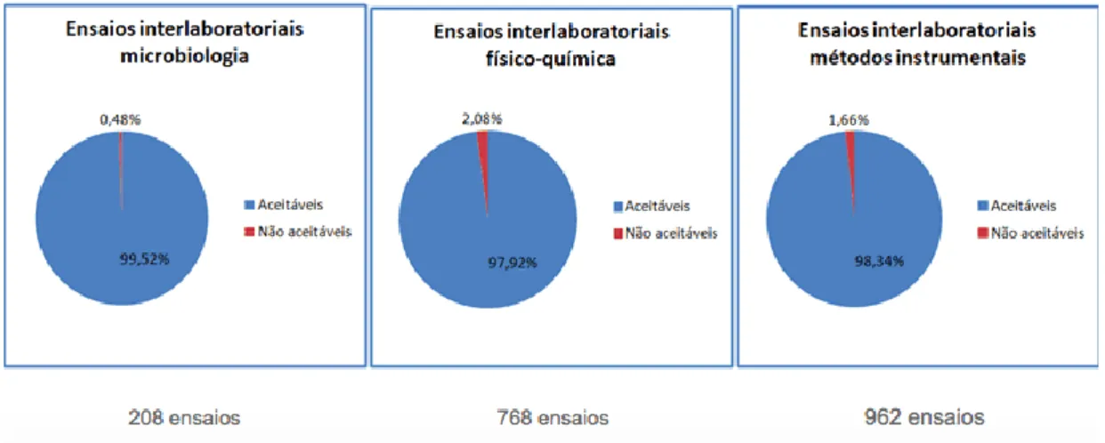 Figura 5: Resultados anuais de Ensaios Interlaboratoriais 