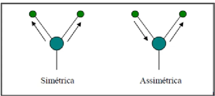 Fig. 3 - Modos vibracionais de deformação angular (bending). (adaptado da referência 9) 