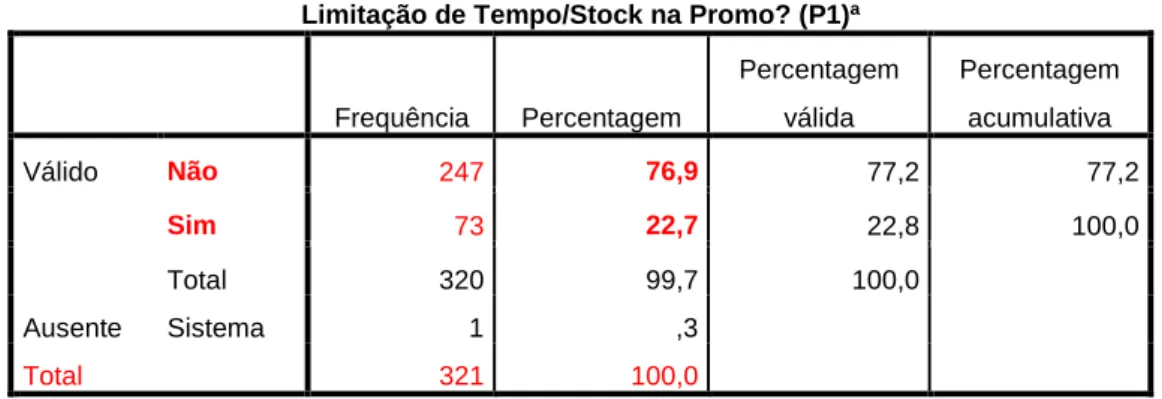 Tabela 5 - Variável limitação de Tempo/Stock na Promo na classe 1 
