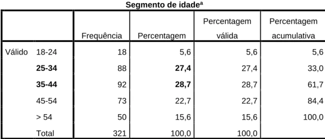 Tabela 7 - Caraterização da taxa de clique na classe 1 por segmento de idade 