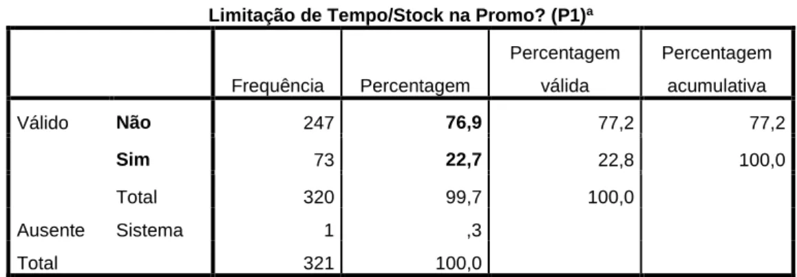 Tabela 13 - Variável limitação de Tempo/Stock na Promo na classe 1 