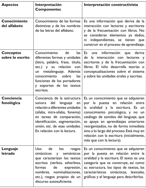 Tabla 1. Comparación de interpretaciones sobre componentes de la alfabetización