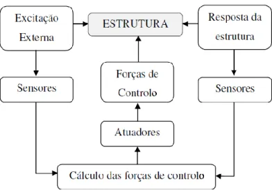 Figura 2.1 Esquema ilustrativo do funcionamento de um sistema de controlo ativo [1] 