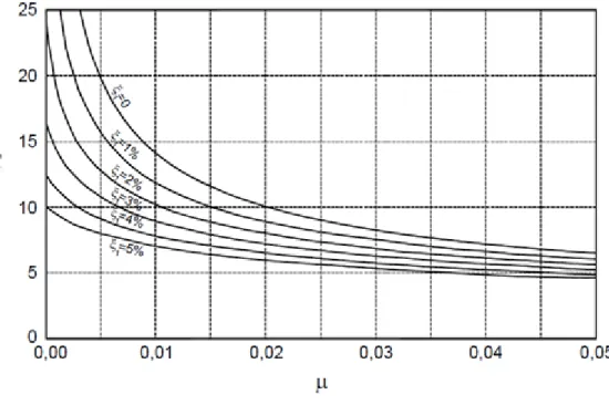 Fig. 3.3  Curvas de amplificação máxima do deslocamento do sistema principal 
