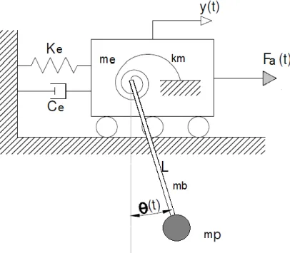 Fig. 3.8 – Esquema de sistema de um grau de liberdade com um pêndulo acoplado submetido a uma força  harmónica Fa(t) 