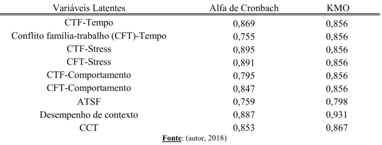 Tabela 8- Variáveis latentes apuradas após o AFE 