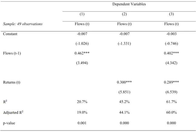 Table 3: Mutual fund flows and stock market returns
