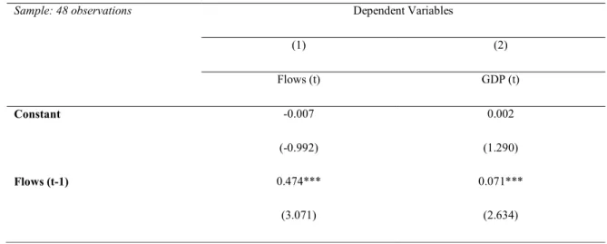 Table 4: VAR (1) of mutual fund flows and GDP growth
