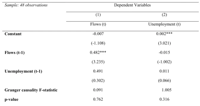Table 6: VAR (1) of mutual fund flows and unemployment rate growth 