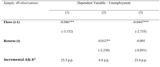 Table 10: Mutual fund flows, market returns and unemployment rate growth