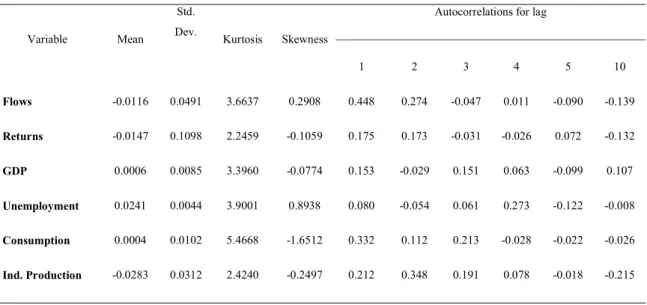 Table  1  shows  the  descriptive  statistics  for  the  variables  under  study.  The  figures  of  the  quarterly mean observed in the variables fund flows and stock returns reflect the impact of  the financial crisis that strongly affected the Portugues