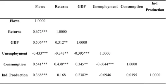 Table 2 below presents the correlations between mutual fund flows, stock returns and the  macroeconomic variables under study