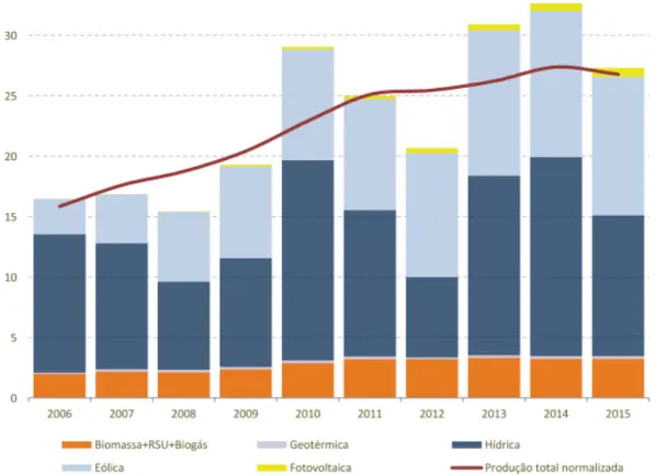 Figura 2.4: Produção de origem RRE de 2004 a 2015.[4]