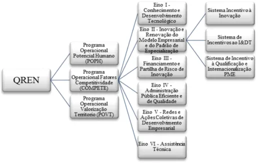 Figura 2. Estrutura dos Programas Operacionais 