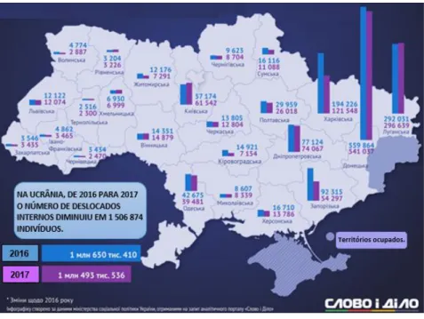 Figura 10 – Distribuição territorial da população deslocada na Ucrânia em 2016 e 2017