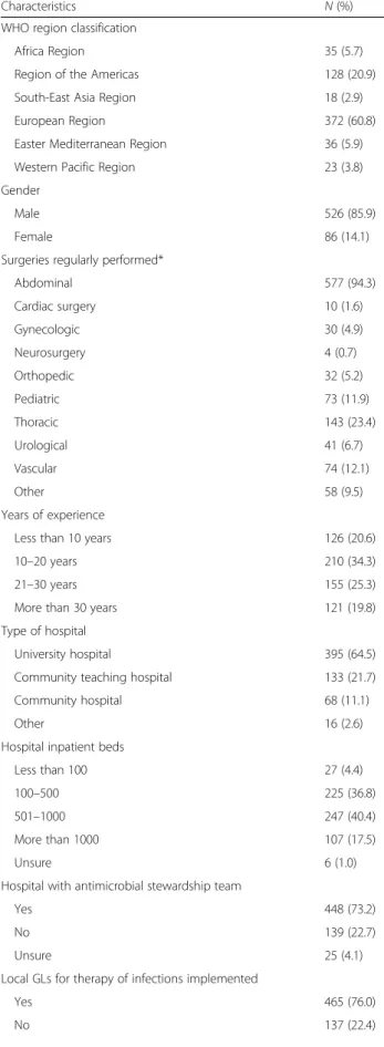 Table 1 Surveyed surgeons ’ working setting and professional profile (Continued)