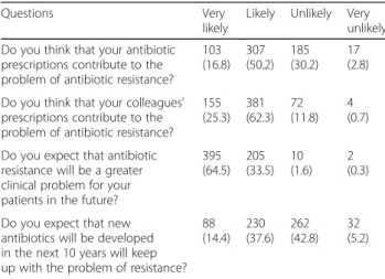 Table 2 Perceptions of causes of antibiotic resistance