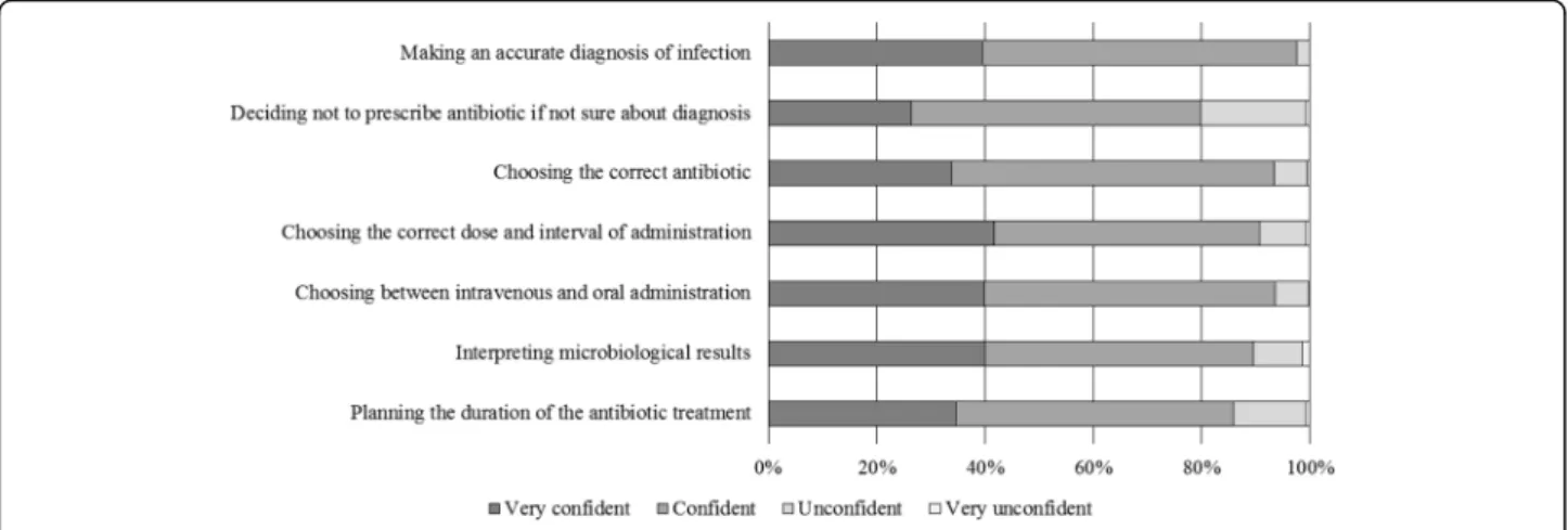 Fig. 2 Confidence level for seven scenarios during an antibiotic prescribing process