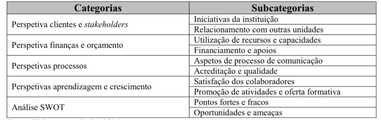 Tabela 2 - Categorias e subcategorias da investigação 
