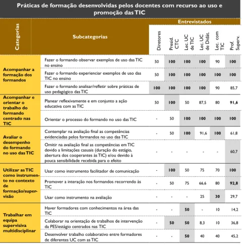 Tabela 1 – Práticas de formação desenvolvidas com recurso ao uso e promoção das TIC invocadas pelos  docentes (em percentagem) 