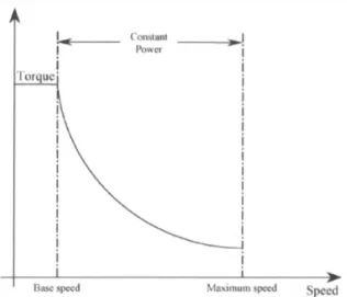Figura 2.5: Caraterística velocidade-binário de um SRM