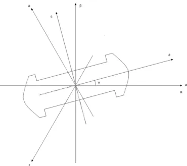 Figura 3.3: Representação dos referenciais d-q, α − β e abc