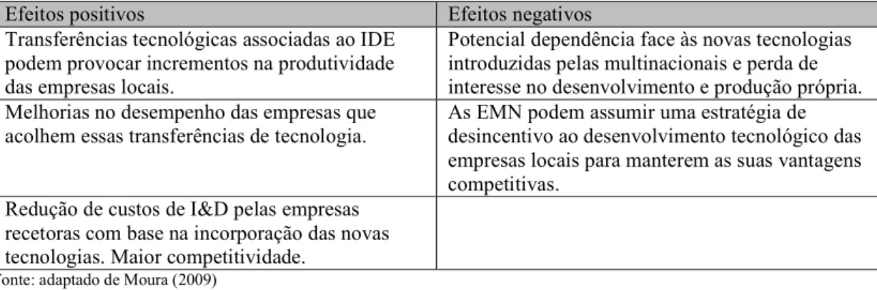 Tabela 1 – IDE - Transferência de novas tecnologias e know-how 