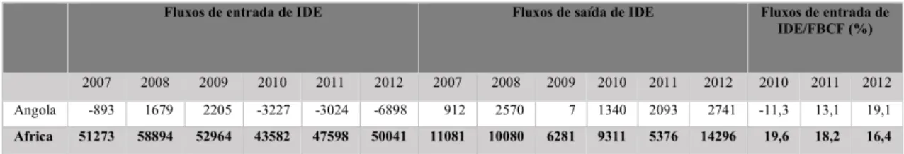 Tabela 5 - Evolução do Investimento Direto Estrangeiro - 2007-2012 (em Milhões de  USD) 