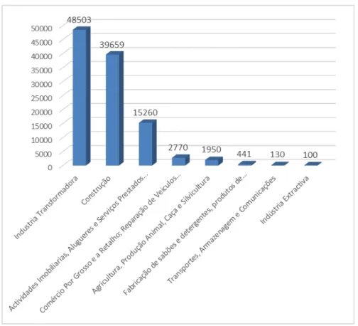 Gráfico 4 - Investimento Direto Estrangeiro efetuado na província do Huambo  entre 2003-2013 (mil USD) 