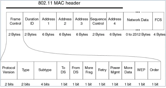 Figura 2.3: MAC header [2]