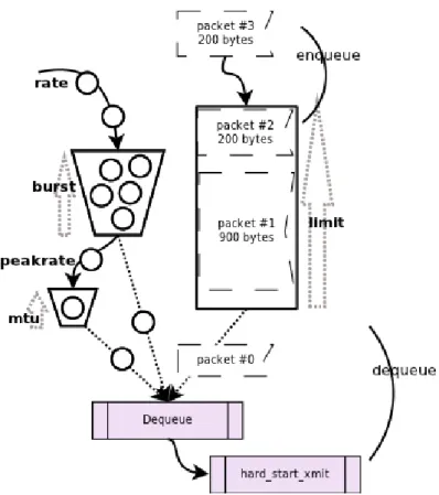 Figura 2.13: Algoritmo Token Bucket Filter [7]