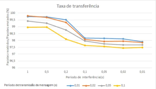 Figura 3.7: Taxa de transferência.