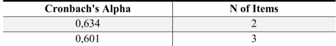 Table 3: Cronbach’s Alpha coefficient for both factor possibilities. 