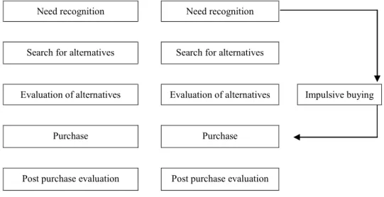 Figure 2: Consumer  Decision Making 