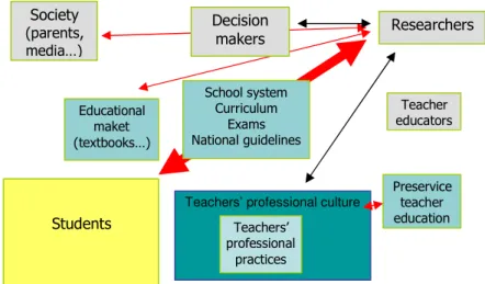 Figure 1 – Social players influencing mathematics teaching and learning 
