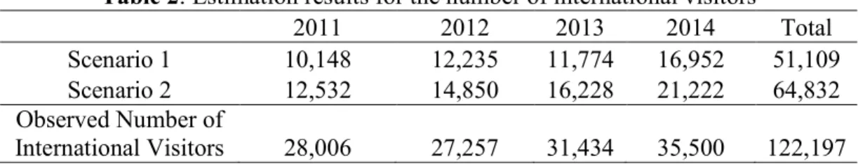 Table 2: Estimation results for the number of international visitors     2011  2012  2013  2014  Total  Scenario 1  10,148  12,235  11,774  16,952  51,109  Scenario 2  12,532  14,850  16,228  21,222  64,832  Observed Number of  International Visitors  28,0