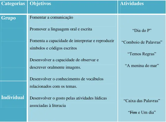 Tabela 1 – Matriz das atividades realizadas no estudo 