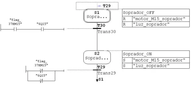Figura 3.9: Grafcet do funcionamento do soprador