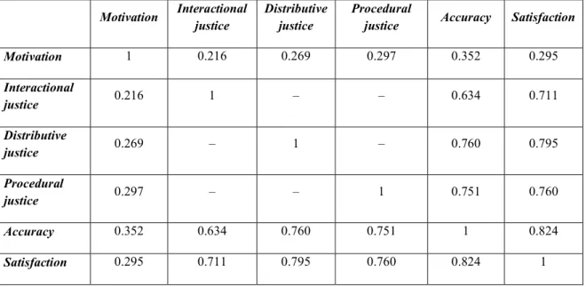 Table 2 – Correlation between the variables of the proposed theoretical-conceptual  model 
