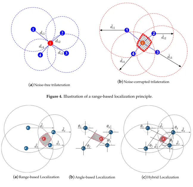 Figure 4. Illustration of a range-based localization principle.