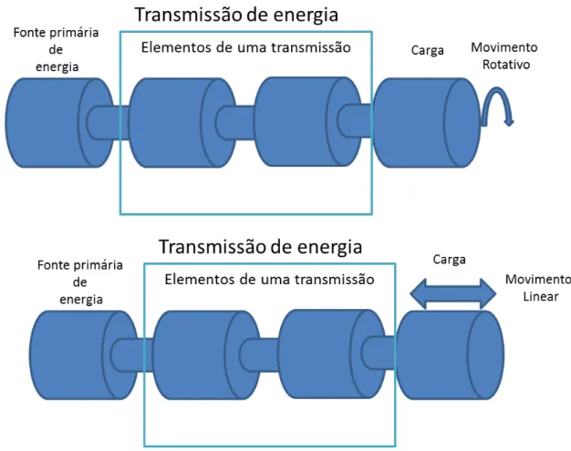 Fig. 1.1 Esquema de uma transmissão de energia entre uma fonte primária de energia e uma carga  